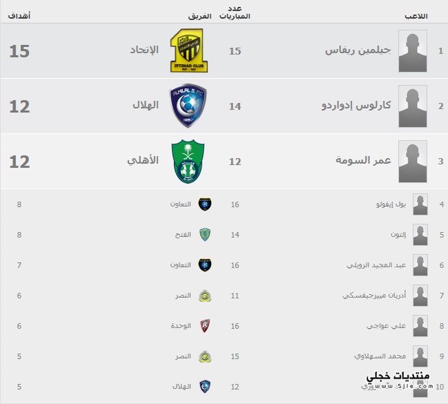 جدول هدافي الدوري السعودي 2016 ترتيب هدافي الدوري السعودي 2016
